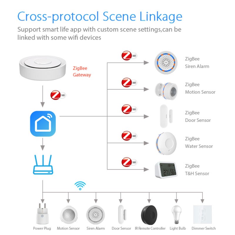 Tuya ZigBee Smart Gateway Home - Smart Home Kits บทวิจารณ์และราคา